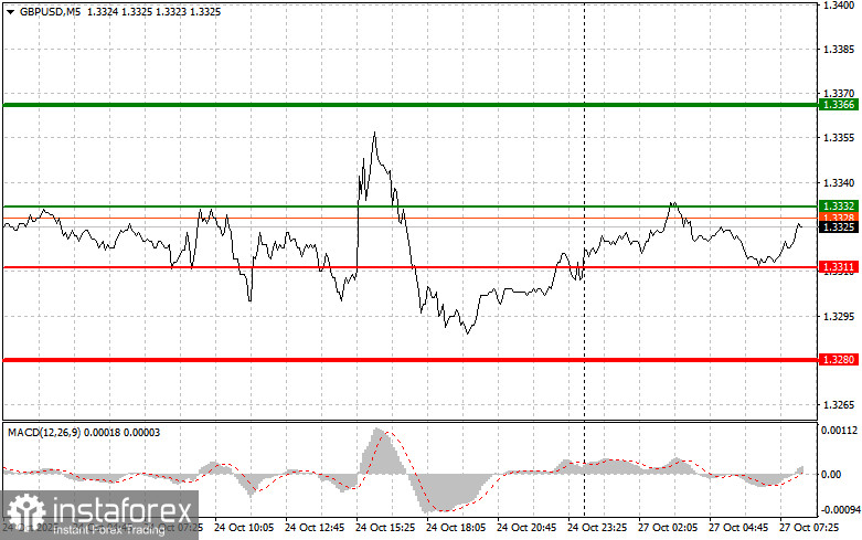 GBPUSD:10月27日為初學交易者提供的簡單交易技巧。昨日外匯交易分析