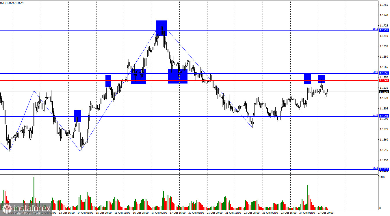 EUR/USD. 27 октября. Евро готов к росту, но быки остаются пассивными