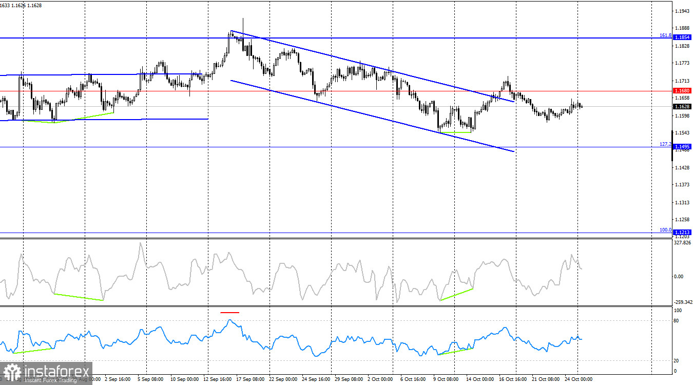 EUR/USD. 27 октября. Евро готов к росту, но быки остаются пассивными