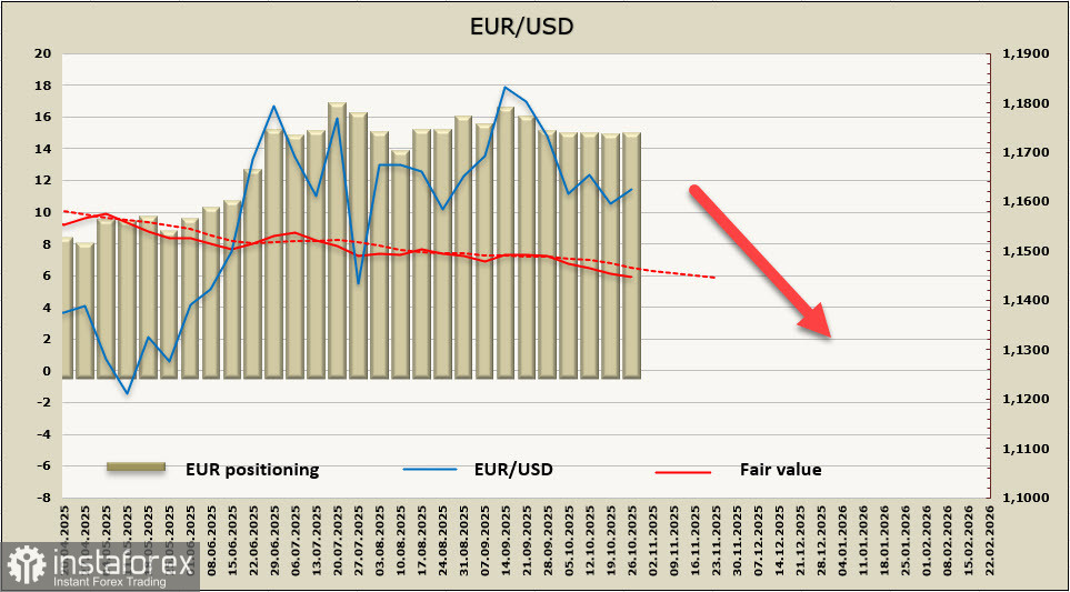 У евро нет причин для снижения, у доллара нет причин для роста. Обзор EUR/USD