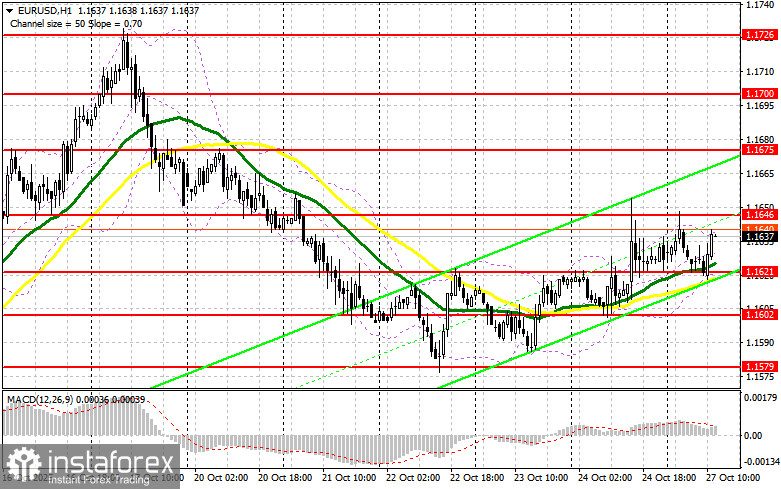 EUR/USD: план на американскую сессию 27 октября. Евро удержался выше 1.1621
