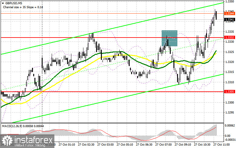 GBP/USD: план на американскую сессию 27 октября. Фунт пытается выбраться выше 1.3332