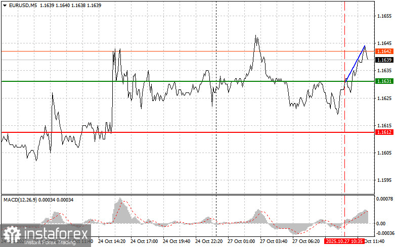EUR/USD: Sfaturi pentru Traderii Începători pe 27 Octombrie (Sesiunea SUA)