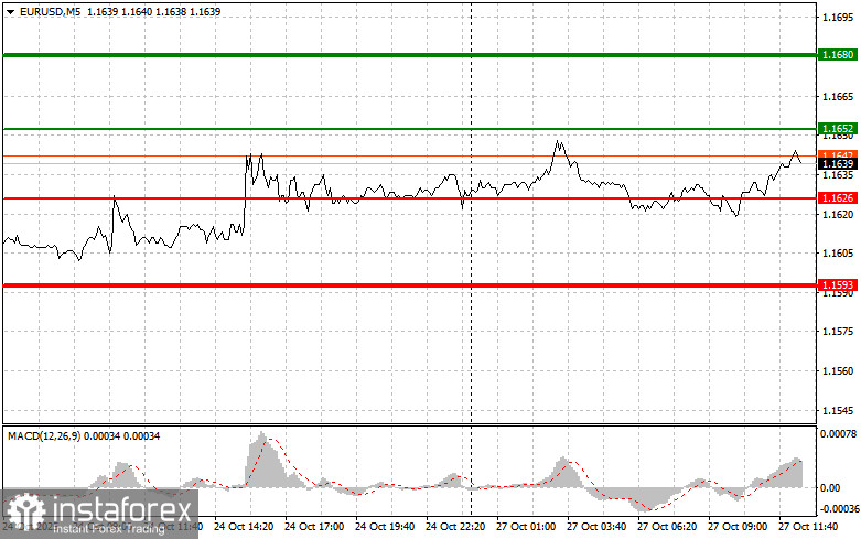 EUR/USD: Sfaturi pentru Traderii Începători pe 27 Octombrie (Sesiunea SUA)