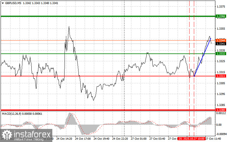 GBPUSD: советы для начинающих трейдеров на 27 октября (американская сессия)