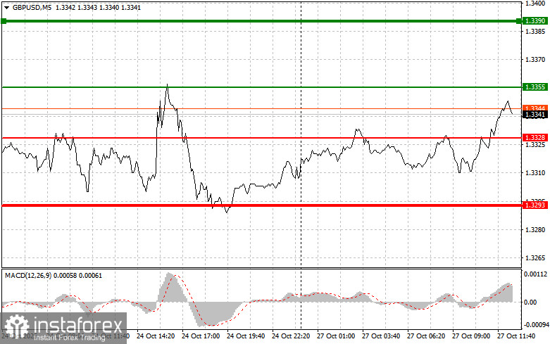 GBPUSD: советы для начинающих трейдеров на 27 октября (американская сессия)