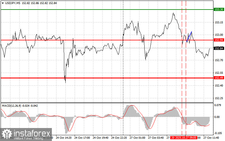 USD/JPY: Sfaturi pentru traderii începători pe 27 octombrie (Sesiunea din SUA)