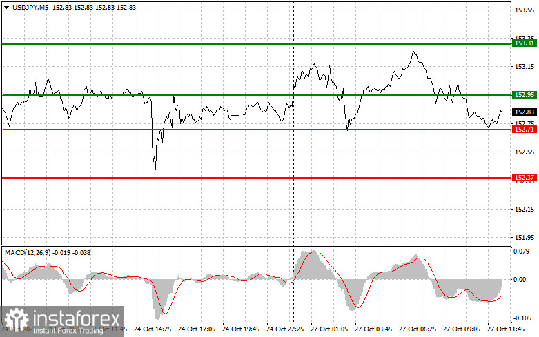 USD/JPY: Sfaturi pentru traderii începători pe 27 octombrie (Sesiunea din SUA)