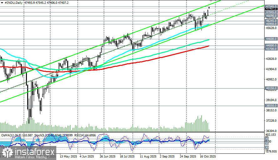 DJIA (INDU): сценарии динамики на 27.10.2025