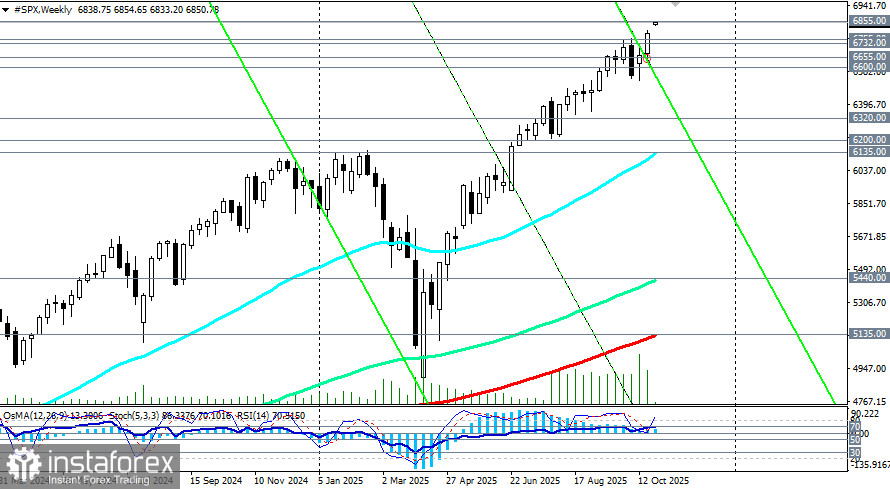 S&amp;P500: сценарии динамики на 27.10.2025