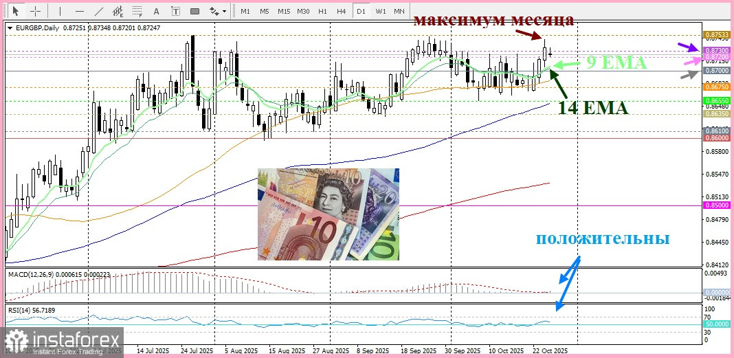 EUR/GBP. Разнонаправленная политика банков способствует росту пары