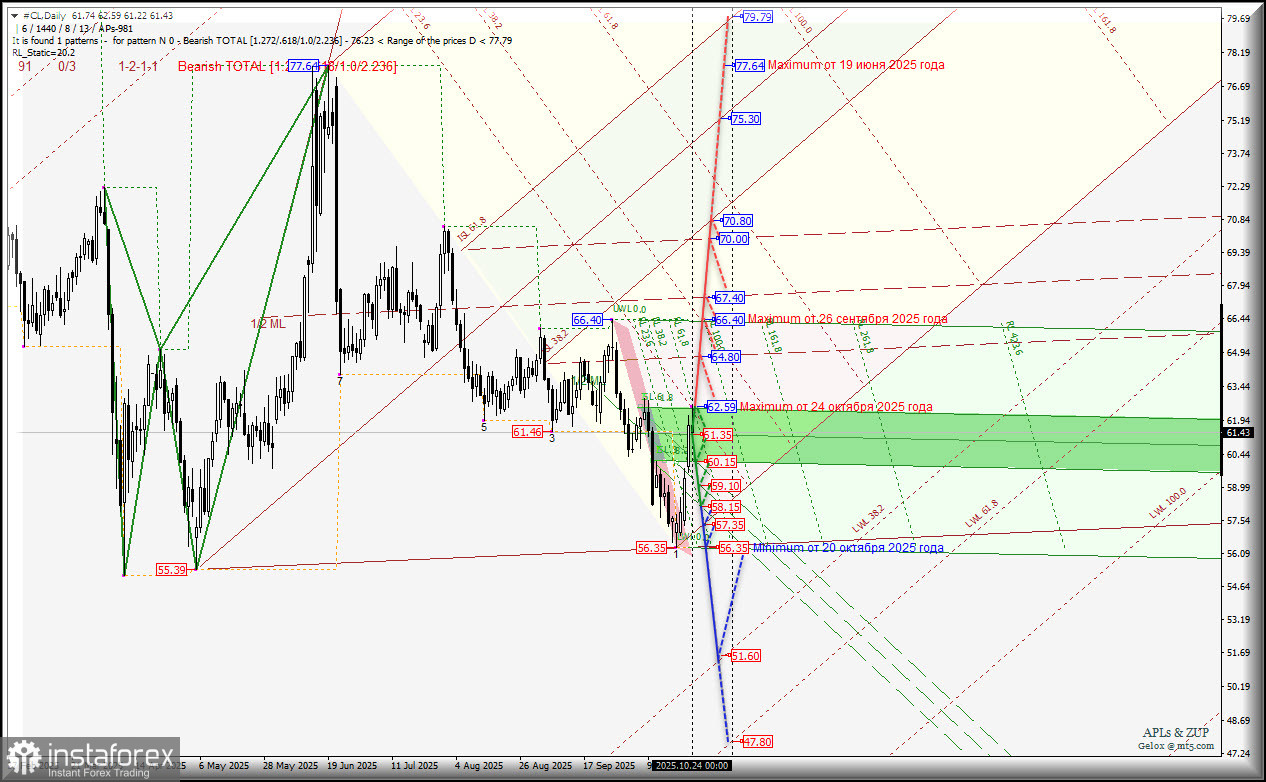 Нефть - #CL - Daily - рост за 4 дня на 9,97% - что дальше? Комплексный анализ - APLs &amp; ZUP - с 28 октября 2025 