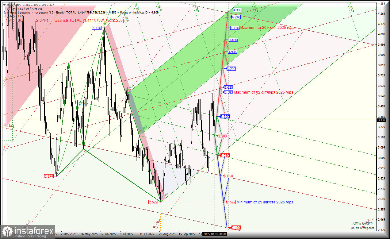 Газ - #NG - Daily - попытки пробить максимум 3.583 от 02 октября продолжатся? Комплексный анализ - APLs &amp; ZUP - с 28 октября 2025 