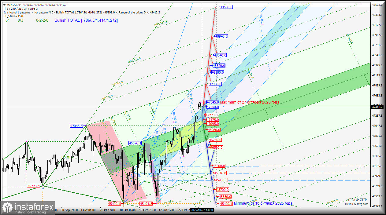 #INDU - Dow Jones Industrial Average - станем обновлять максимум 47545.0 от 27 октября 2025 года? Комплексный анализ - вилы Эндрюса APLs &amp; ZUP - с 28 октября...
