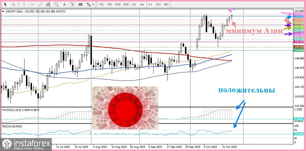 USD/JPY. Анализ цен. Прогноз. Японская иена остается в тени.