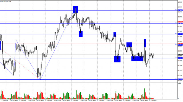 Previziune GBP/USD pentru 27 octombrie 2025