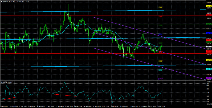 Exchange Rates analysis