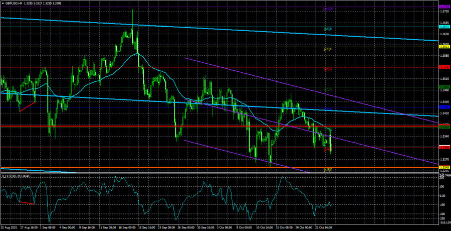 Exchange Rates analysis
