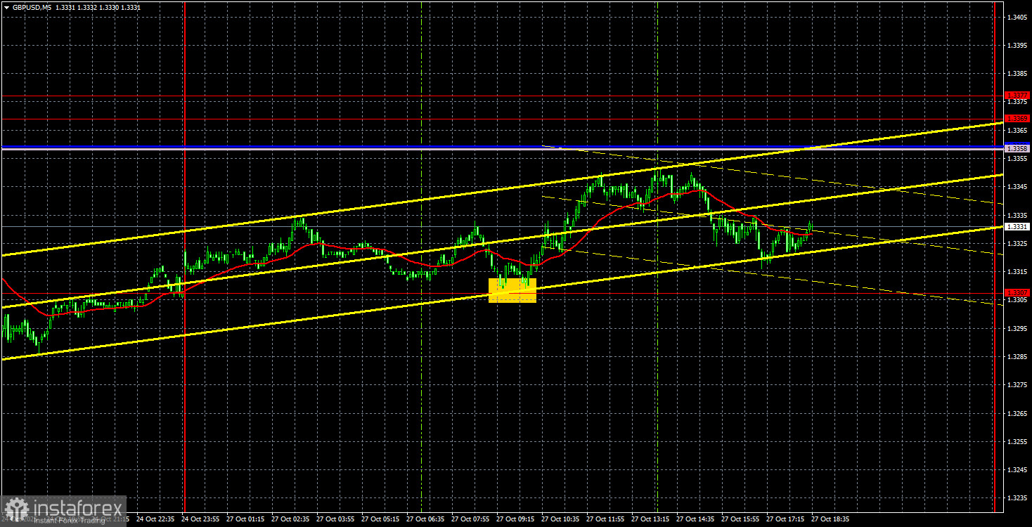Торговые рекомендации и разбор сделок по EUR/USD на 28 октября. Тотальный флэт продолжается.
