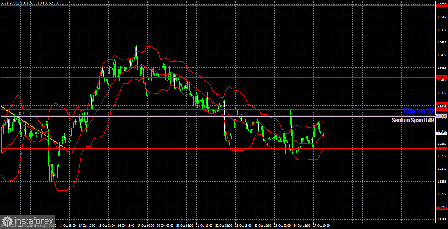 Торговые рекомендации и разбор сделок по EUR/USD на 28 октября. Тотальный флэт продолжается.