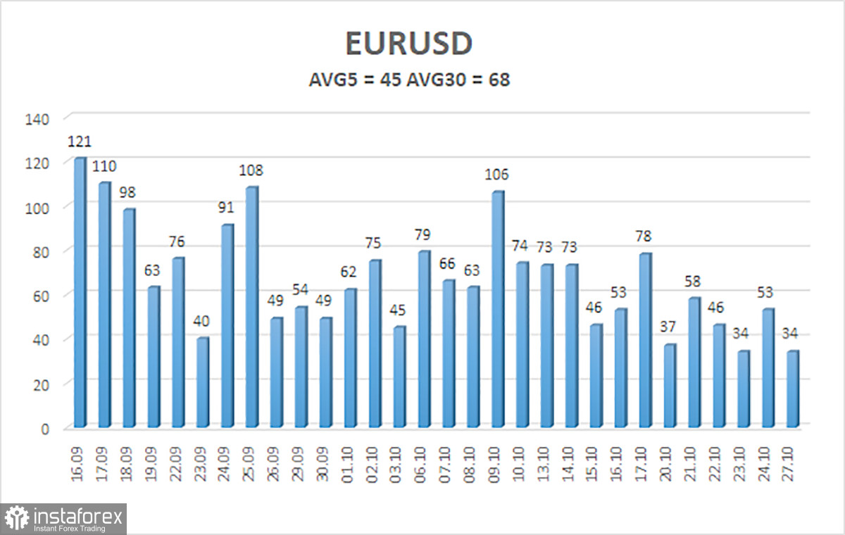 Aperçu de la paire EUR/USD. 28 octobre. Les États-Unis et la Chine sont parvenus à un accord, mais le dollar... chute...
