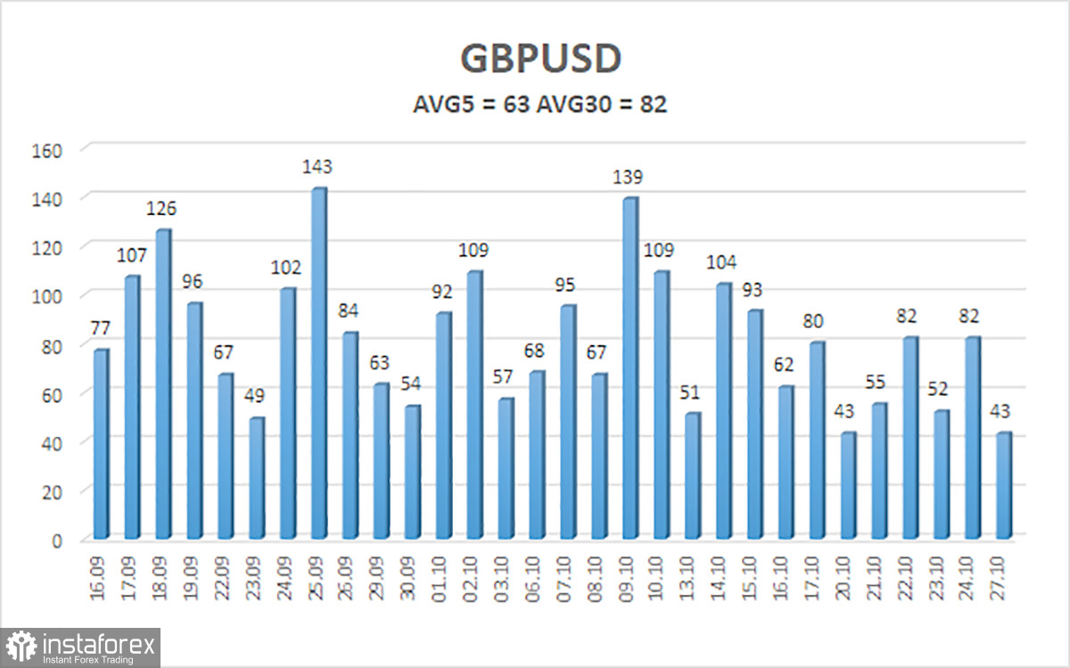 Vue d'ensemble de la paire GBP/USD. 28 octobre. La livre sterling est-elle prête à "décoller" ?
