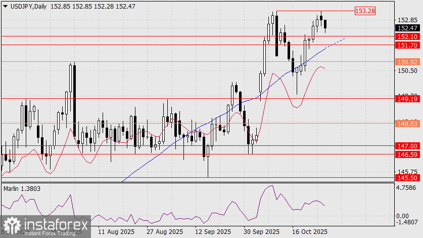 Prévision USD/JPY pour le 28 octobre 2025