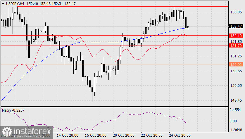Prévision USD/JPY pour le 28 octobre 2025