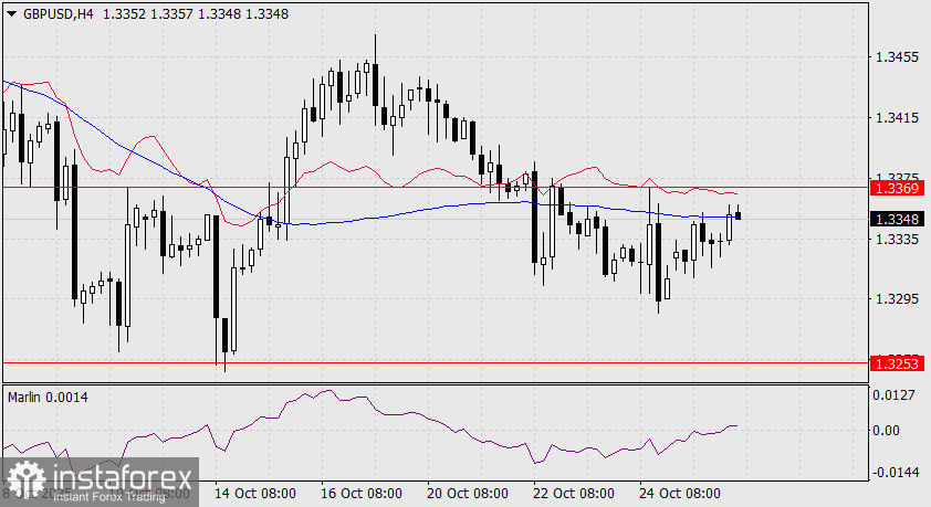 GBP/USD Prognose für den 28. Oktober 2025
