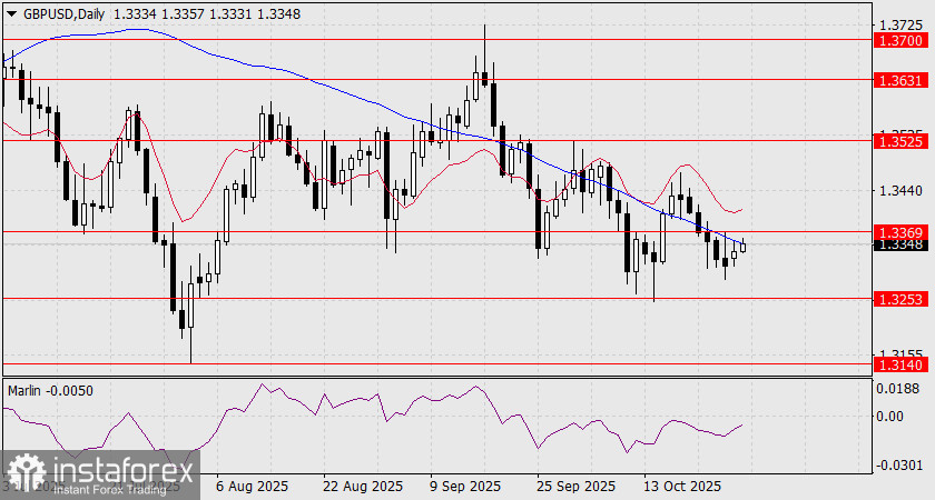 GBP/USD Prognose für den 28. Oktober 2025