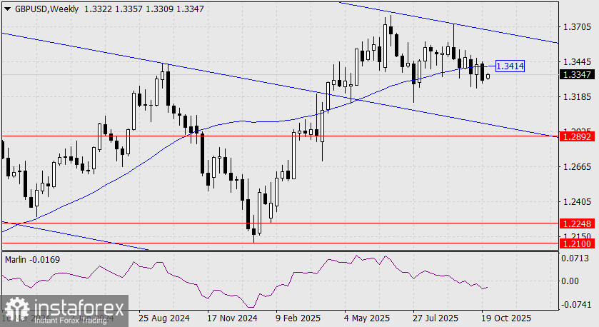 GBP/USD Prognose für den 28. Oktober 2025