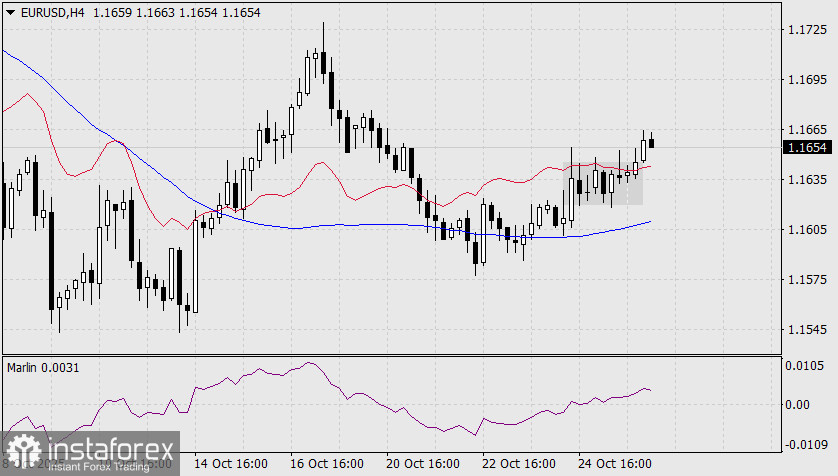 EUR/USD Prognose für den 28. Oktober 2025
