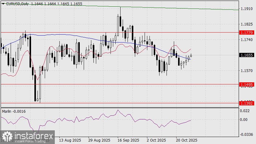 EUR/USD Prognose für den 28. Oktober 2025