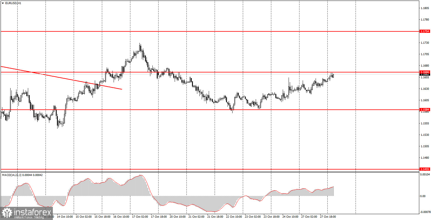 Wie handelt man das Währungspaar EUR/USD am 28. Oktober? Einfache Tipps und Handelsanalyse für Anfänger