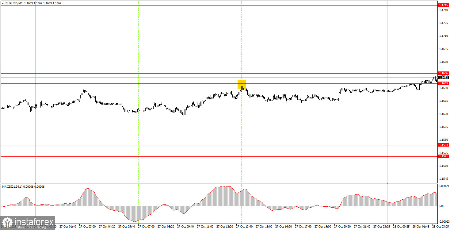Wie handelt man das Währungspaar EUR/USD am 28. Oktober? Einfache Tipps und Handelsanalyse für Anfänger