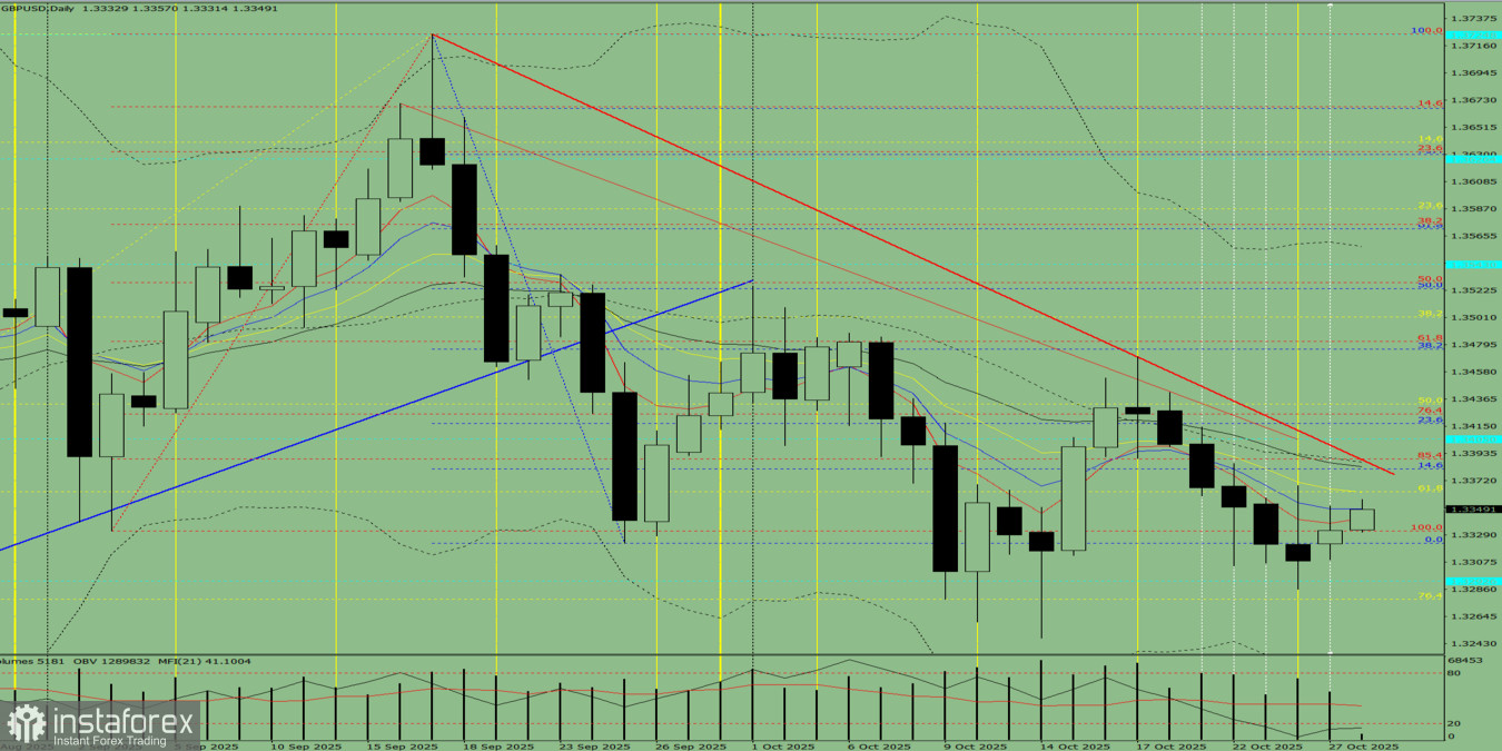 GBP/USD. Analisis Teknikal pada 28 Oktober 2025