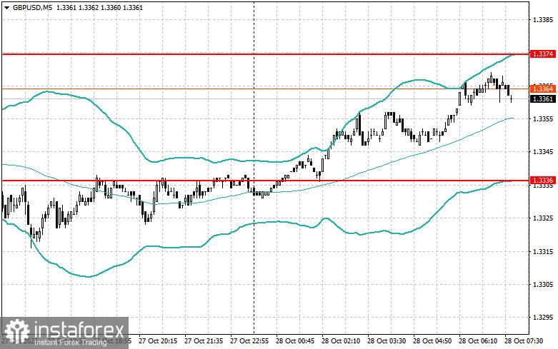 Intraday Strategies for Beginner Traders on October 28