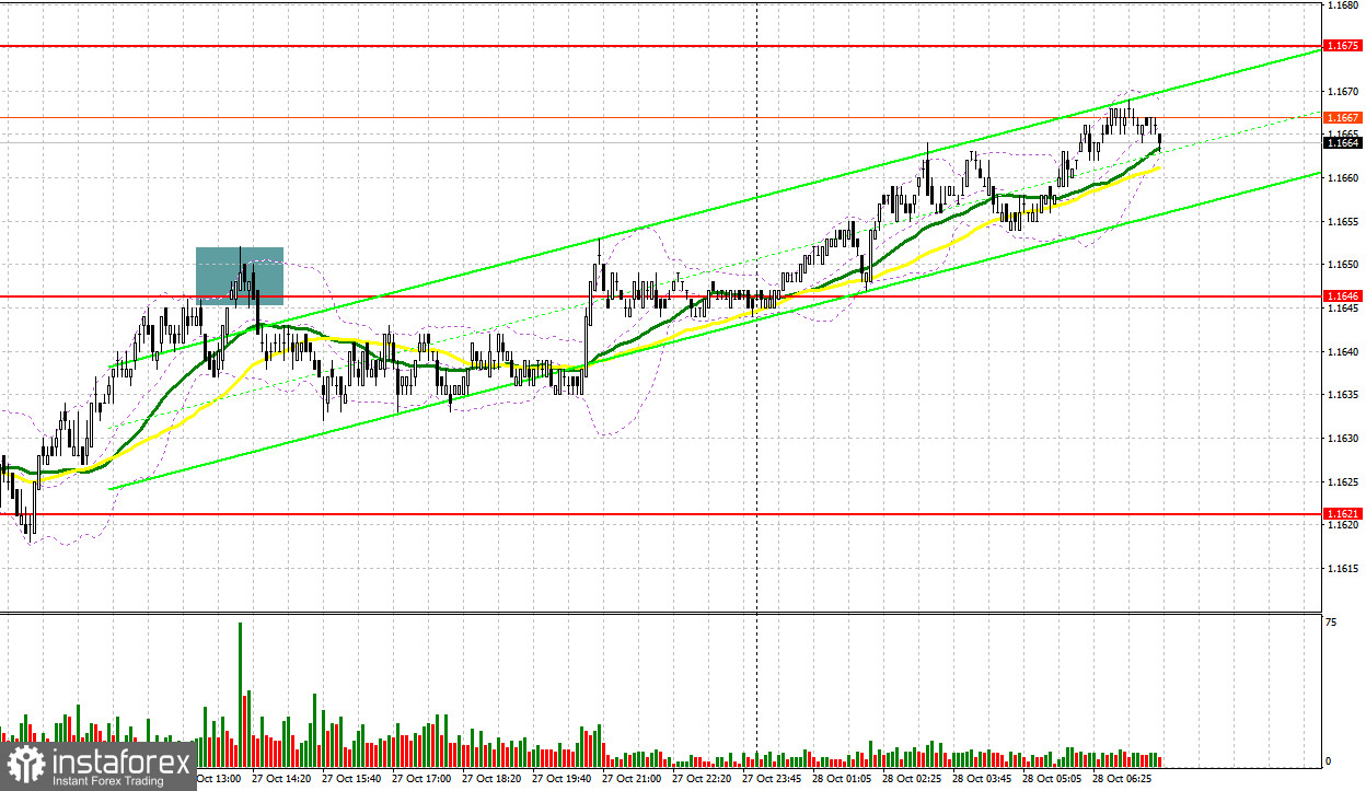 EUR/USD: план на европейскую сессию 28 октября. Евро вернулся к росту