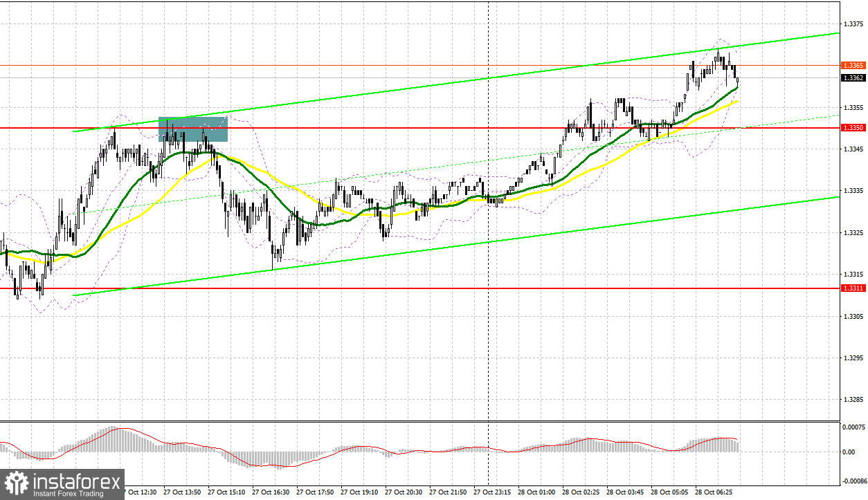 GBP/USD: план на европейскую сессию 28 октября. Фунт сумел справиться с давлением