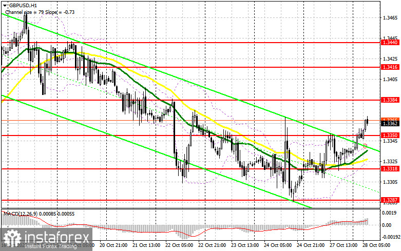 GBP/USD: план на европейскую сессию 28 октября. Фунт сумел справиться с давлением