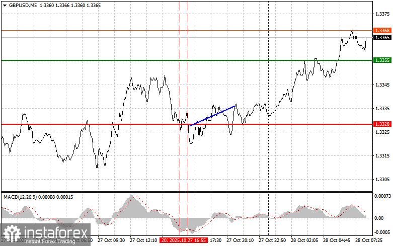 GBP/USD: Kiat-kiat Trading Sederhana untuk Trader Pemula pada 28 Oktober. Analisis Trading Forex Kemarin