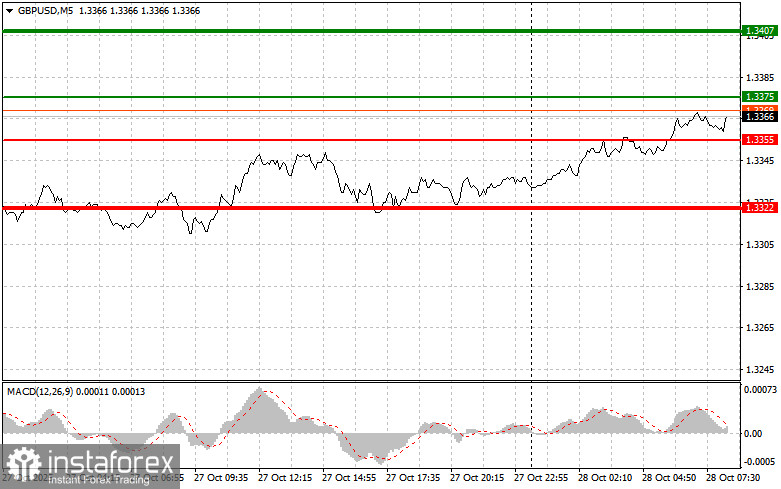 GBP/USD: Kiat-kiat Trading Sederhana untuk Trader Pemula pada 28 Oktober. Analisis Trading Forex Kemarin
