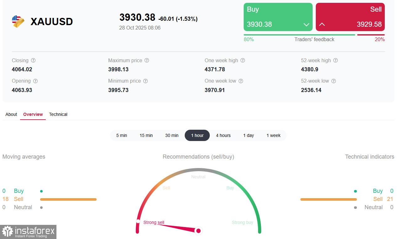 XAU/USD: во власти «медведей»