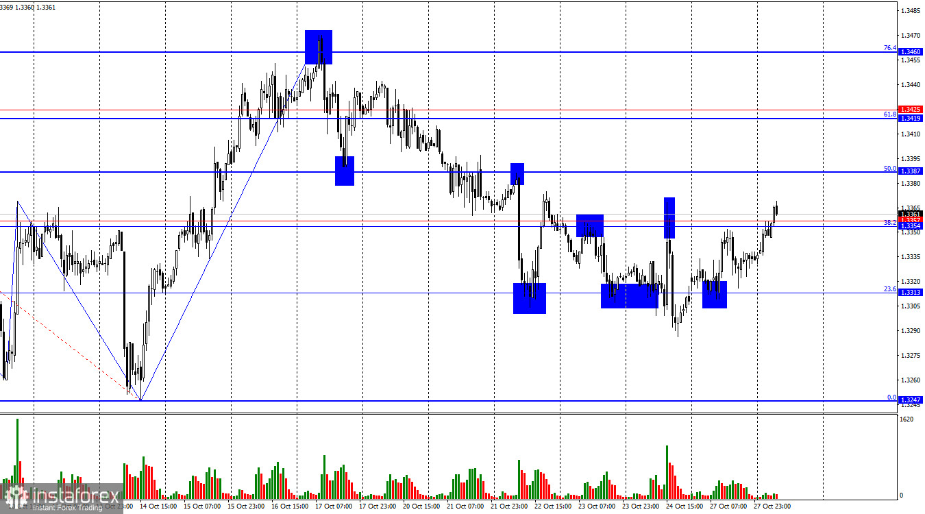 Prediksi GBP/USD pada 28 Oktober 2025