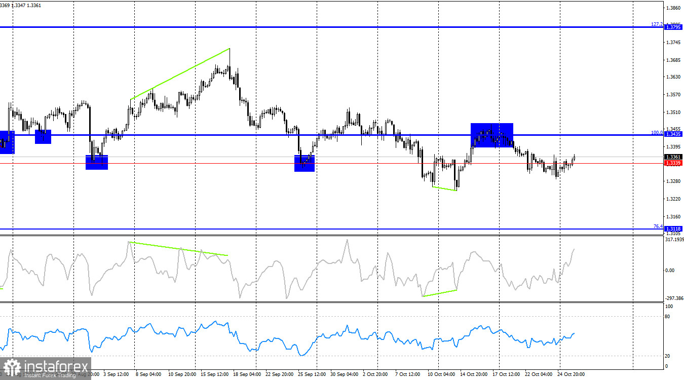Prediksi GBP/USD pada 28 Oktober 2025