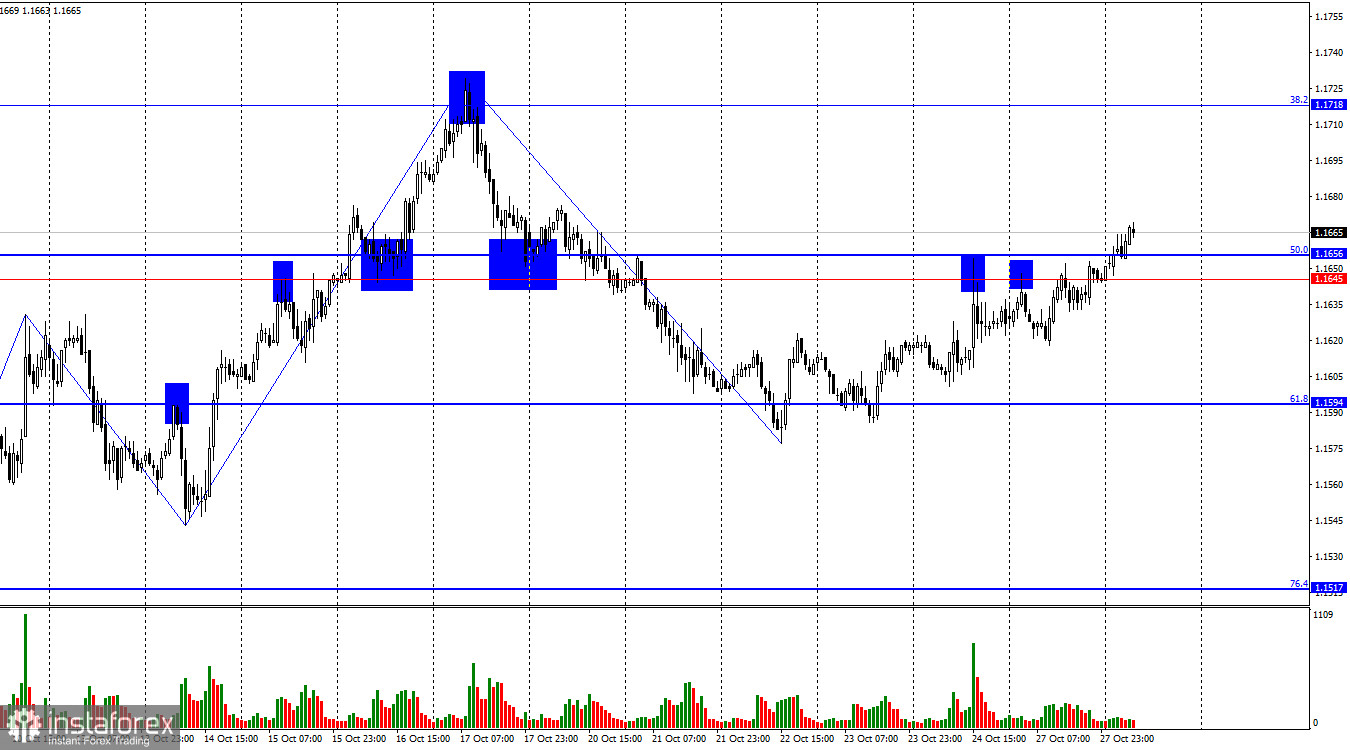 EUR/USD. 28 ottobre. I tori fanno girare la spirale