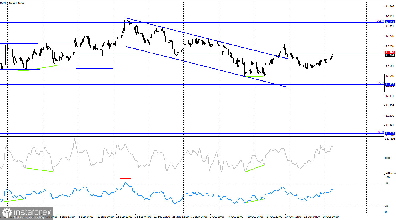 EUR/USD. 28 ottobre. I tori fanno girare la spirale