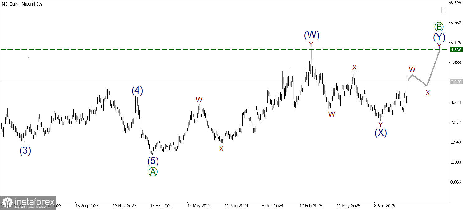 NG 28 октября. Завершение двойного зигзага ожидается на максимуме 4.89