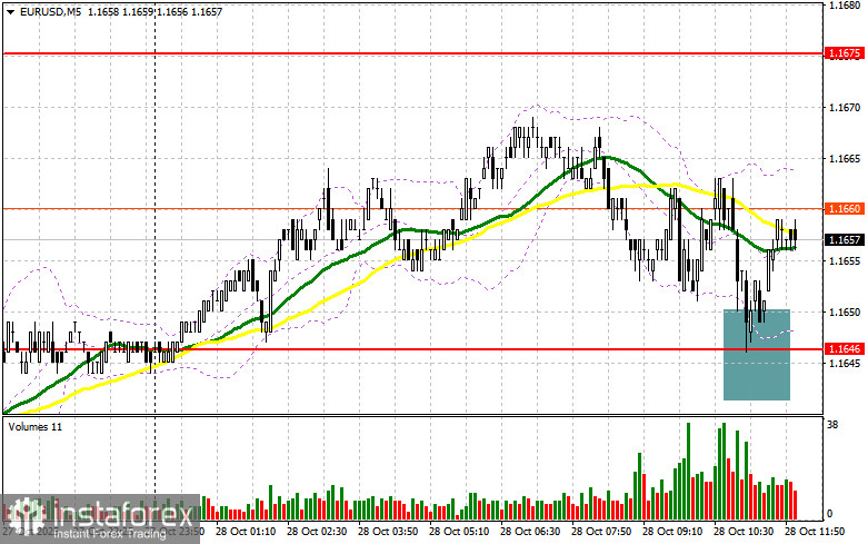 EUR/USD: план на американскую сессию 28 октября. Евро лишь немного скорректировался