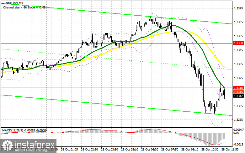 GBP/USD: план на американскую сессию 28 октября. Фунт рухнул после заявлений Ривз